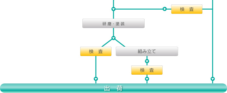 図：生産工程